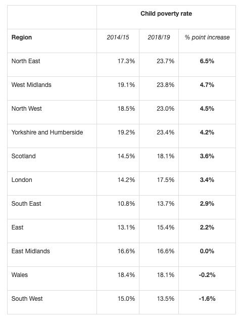The increase in child poverty in the UK
