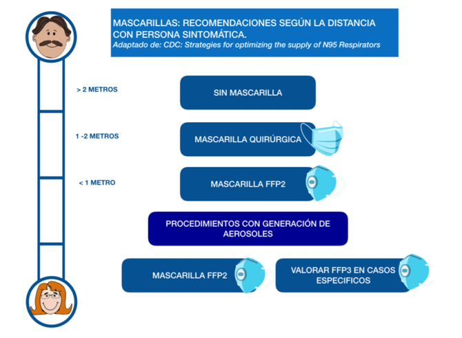Recomendaciones según la distancia: