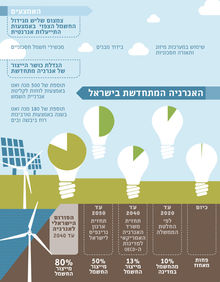 כתבת עתונות: תנו לשמש לעבוד || 80% מהחשמל משמש ורוח ב-2040? תלוי את מי שואלים/צפריר רינת