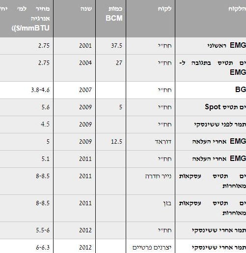 טבלה 2: העליה במחירי הגז הטבעי בשנים 2001-2013