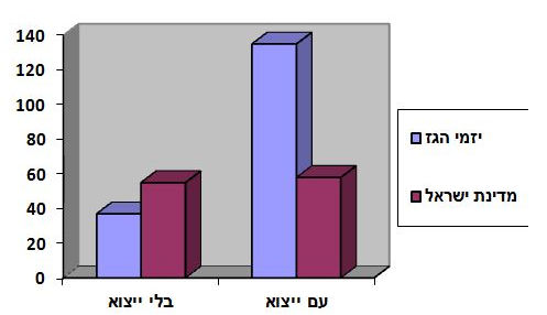 גרף 2: חלוקת ההכנסות מהגז הטבעי מתווה נוכחי עם ובלי ייצוא גז (מאגר לוויתן)