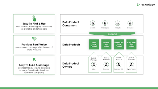 Basic elements of Data as a Product