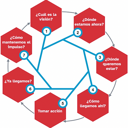 Modelo de Mejora Continua de ITIL4