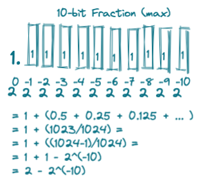Largest representable normal significand value in IEEE FP16.