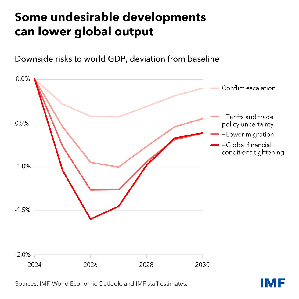 Source: IMF