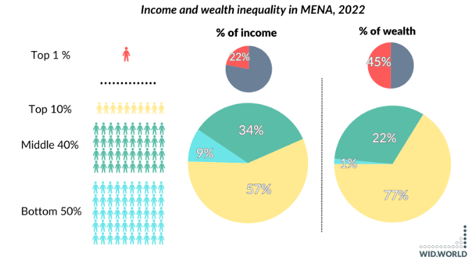 Source: World Inequality Database