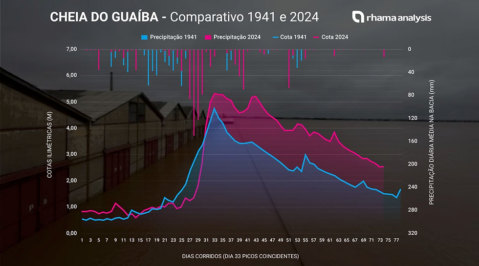 Comparação entre níveis, chuvas e vazões dos eventos de 1941 e 2024