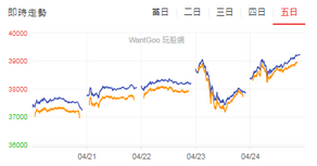 易金看未來，台股加權2026/0420-0424周走勢，易經加權黃曆研究筆記 