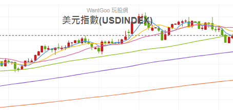 易金看未來,美元指數年底前趨勢易經研究