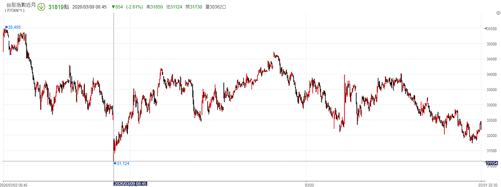 易金看未來，台股加權2026/03月震為雷走勢，易經加權黃曆研究筆記(舊文開放) 