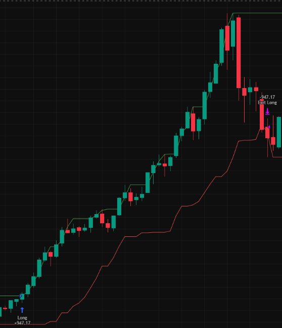 Donchian channel breakout voorbeeld