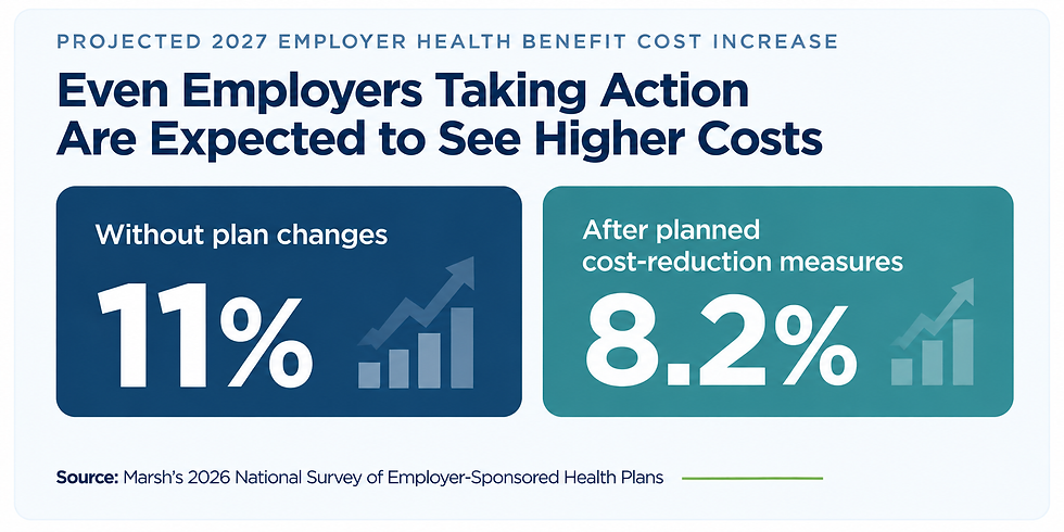 Marsh’s 2026 National Survey of Employer-Sponsored Health Plans preliminary results show employers expect health benefit costs per employee to rise 11% in 2027 if they make no changes to their plans. Even after planned cost-reduction measures, costs are still expected to rise 8.2%.
