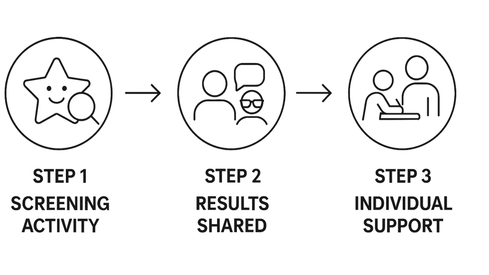 Graphic of the educational support process.
