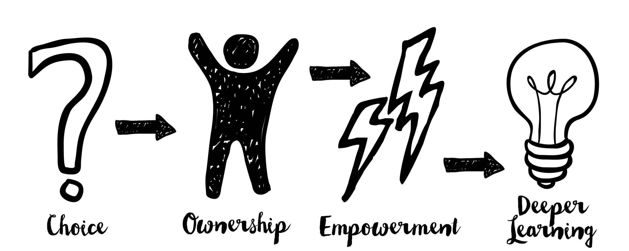 Empowerment flowchart.gif
