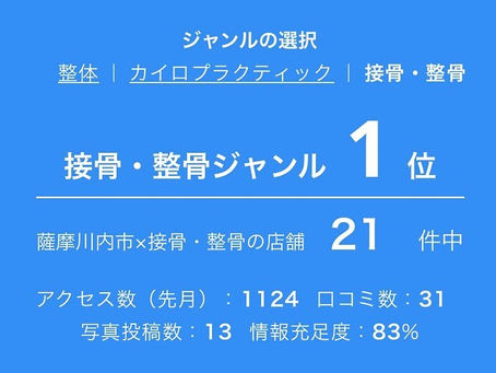 こんにちはOCEAN整骨院です！当院は8月27日にオープンして、現在では3ヶ月経過致しました施術者1人体制ということもあり、ご予約が埋まっていてお断りすることも多々ある状況になっております‍♂️来年には施術者を増やして、もっと薩摩川内市の方や近辺の方の体のお悩みを解決できる体制を整えていきたいと思っておりますおかげさまで薩摩川内市の、①整体部門②カイロプラクティック部門③整骨・接骨部門の3部...