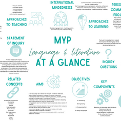 MYP Language and Literature at a glance