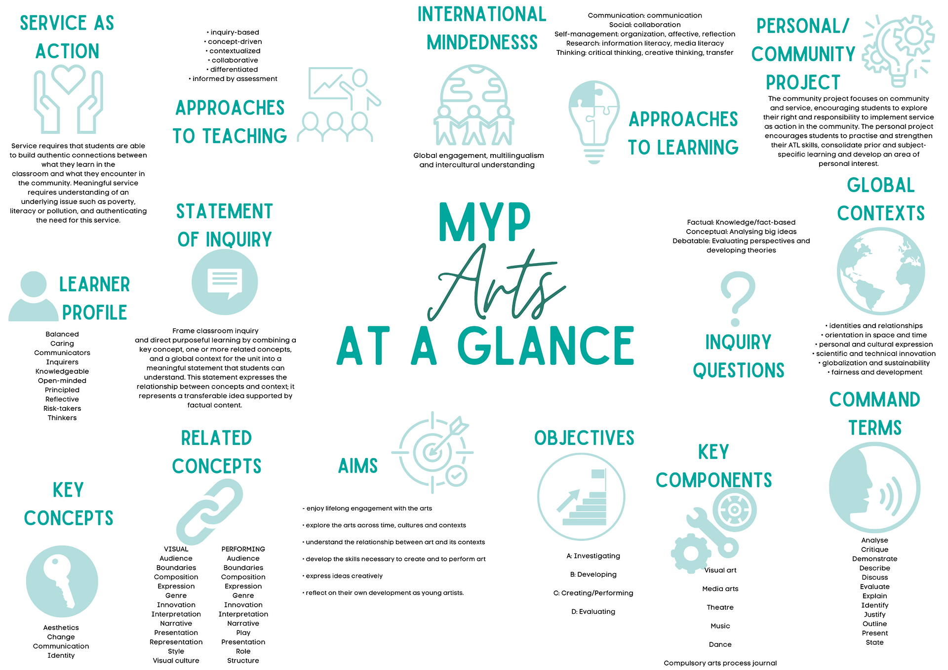 MYP Arts at a glance