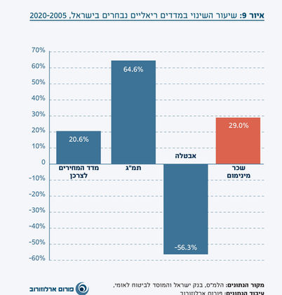 שיעור השינוי במדדים ריאליים נבחרים בישראל, 2005-2020