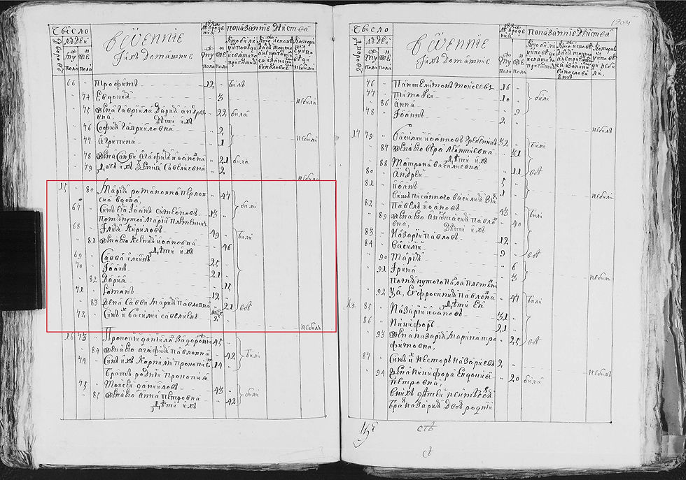 Родина Перловської Марії Романівни. Cповідальний розпис 1778 р. (ЦДІАК, ф. 127, оп. 1015, спр. 70, ст. 1207)