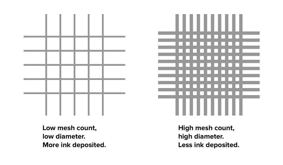 Comparison of mesh patterns: Left shows low mesh count with more ink deposition. Right shows high mesh count with less ink.