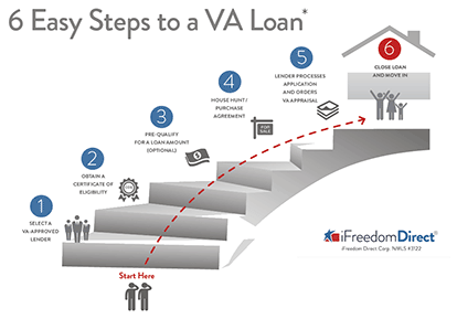 6-easy-steps-va-loan-414x289.gif