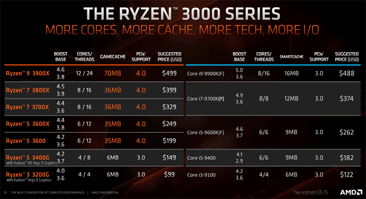 مواصفات معالجات amd رايزن 3000