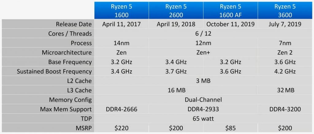 مقارنة لمعالج ryzen 1600af ورايزن 2600