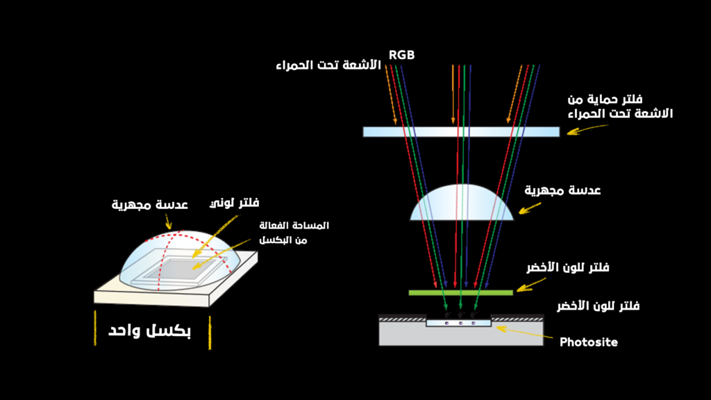 نحو فهم تقني أشمل : كيف يولد مستشعر الكاميرا الصورة