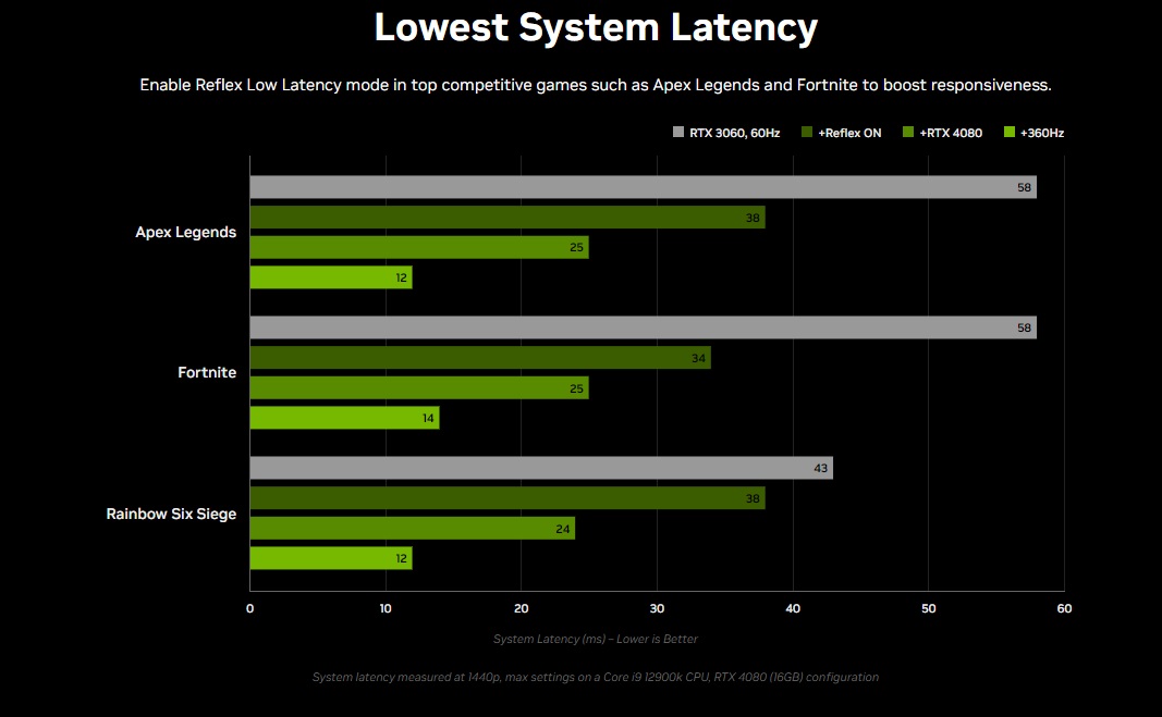 تقنية mvidia reflex في كروت RTX 40