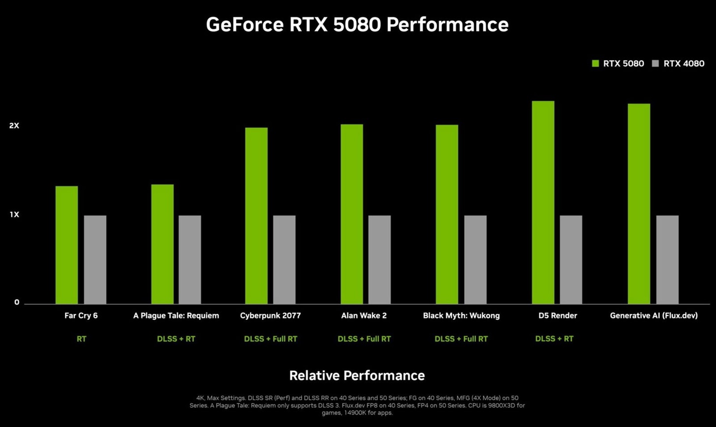 مقارنة الأداء بين RTX 5080 ضد RTX 4080