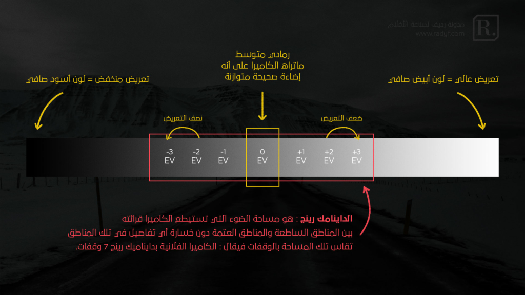 مصطلح الداينامك رينج - dynamic range ماذا يعني ؟