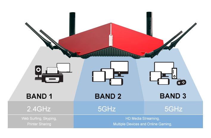 ما الفرق بين راوتر Dual-band أو راوتر tri-band