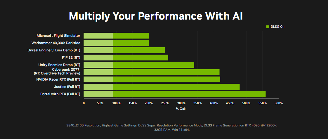 رسم بياني يظهر تحسين الاداء بعد تفعيل DLSS في RTX 40