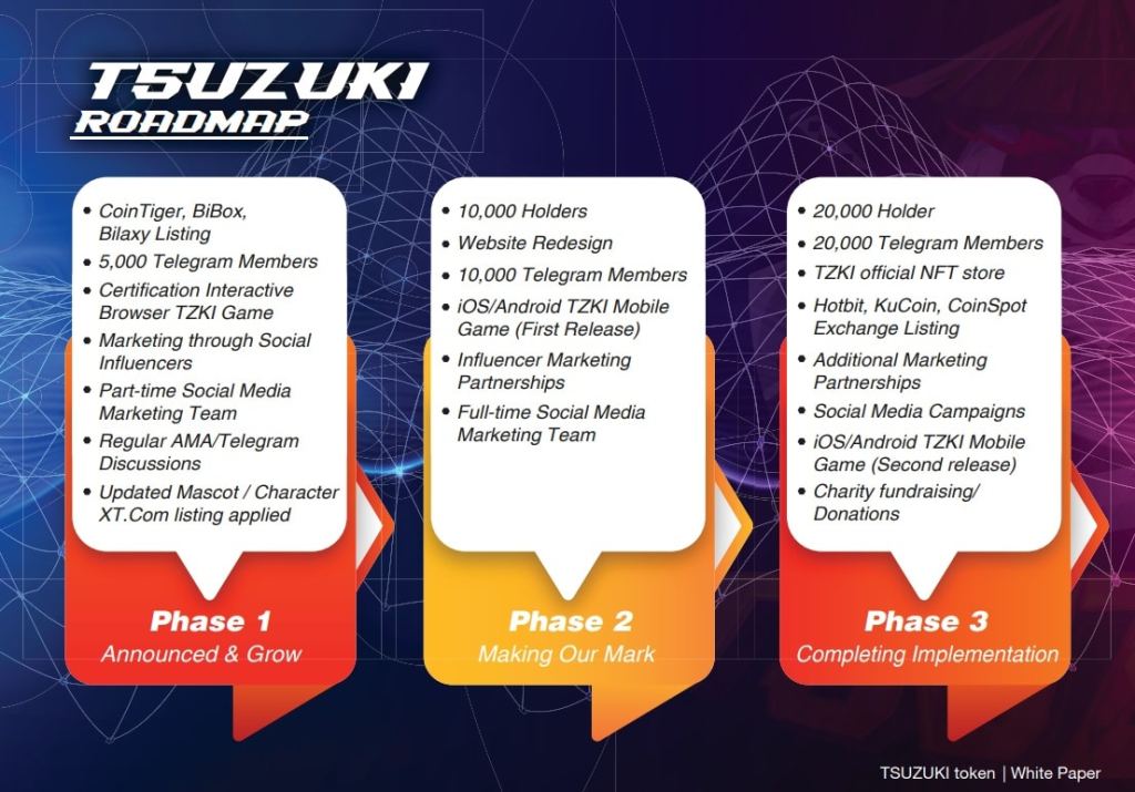 خارطة طريق عملة Tsuzuki Inu