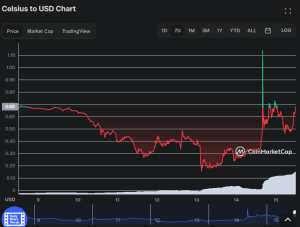 بعد ارتفاعها بنسبة فاقت الـ 90% … إليك كل شيء عن عملة Celsius رمز CEL