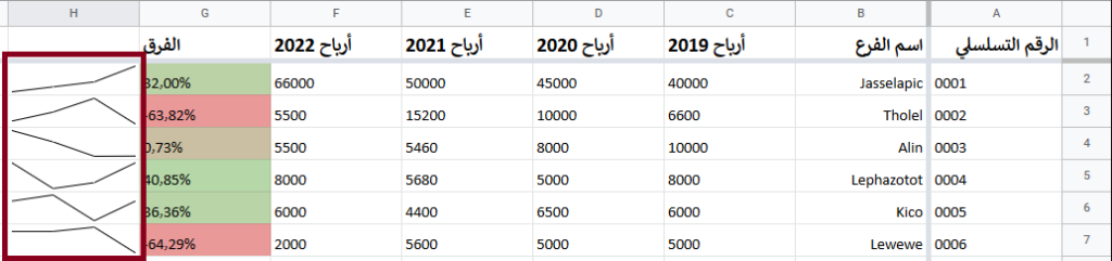 استخدام Sparkline