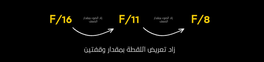 قاعدة Sunny 16 في التعريض