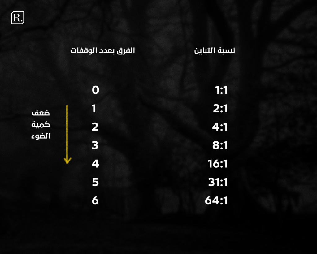 نسب التباين في الإضاءة lighting ratios والفرق بعدد الوقفات الضوئية، طرق وأنواع في الإضاءة : نسب الإضاءة والتعريض