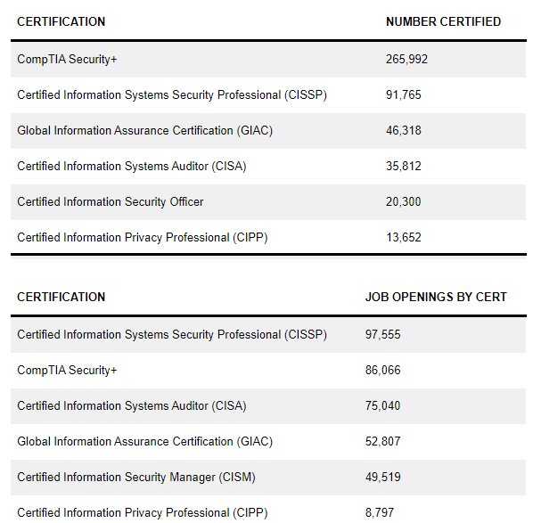شهادات الأمن السيبراني المعتمدة