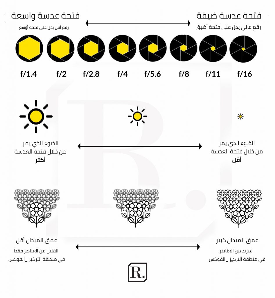 ماهو مصطلح F-stop وما علاقته بفتحة العدسة