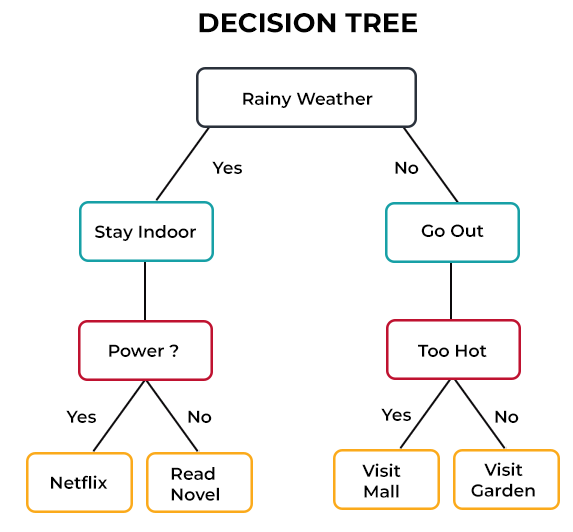 شجرة القرار Decision tree