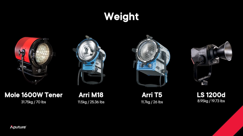 الإعلان عن إضاءة Flagship LS 1200d Pro الثورية الجديدة كلياً من Aputure