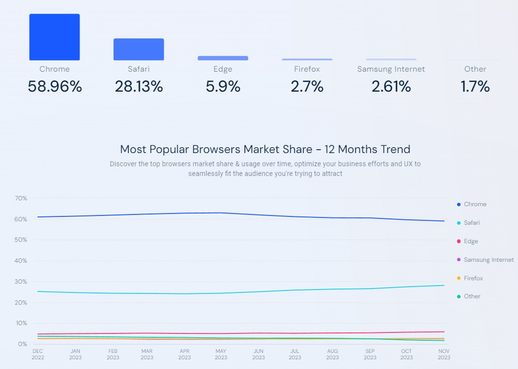 احصائية من similarweb عن متصفحات الجوال