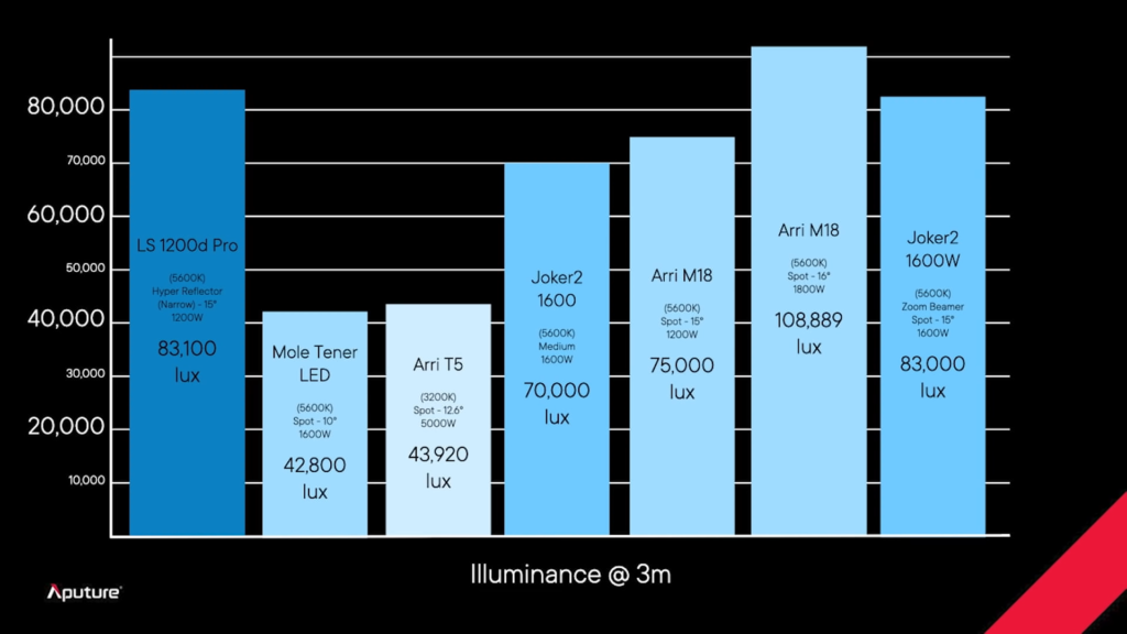 الإعلان عن إضاءة Flagship LS 1200d Pro الثورية الجديدة كلياً من Aputure