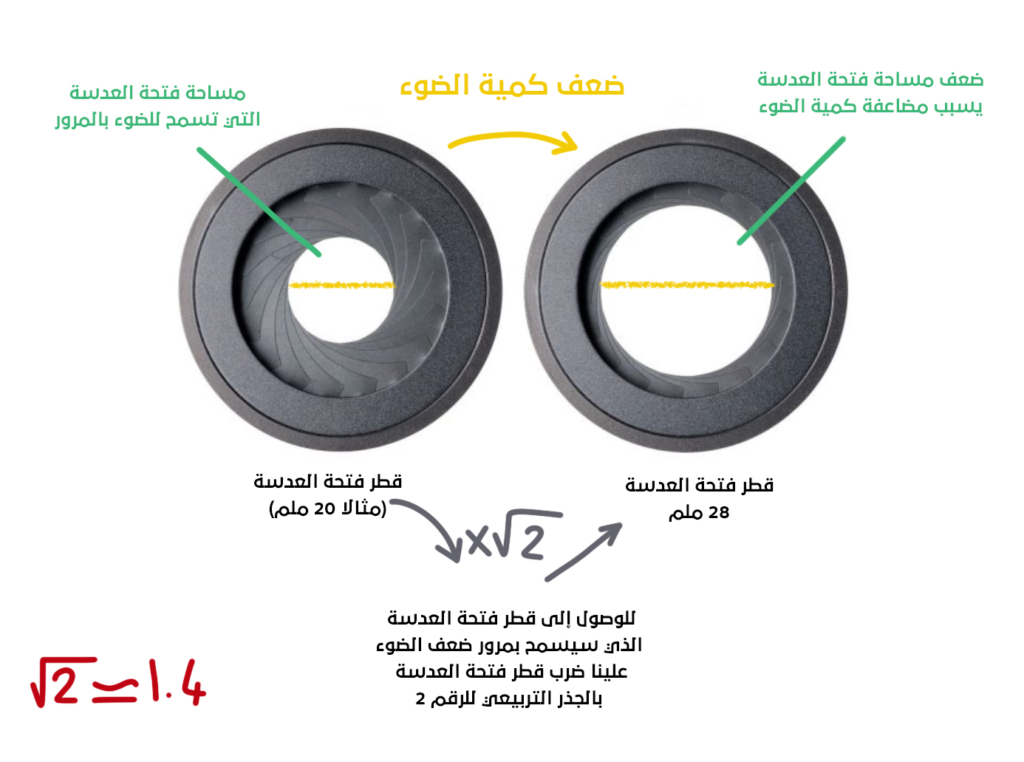 ماهو مصطلح F-stop وما علاقته بفتحة العدسة