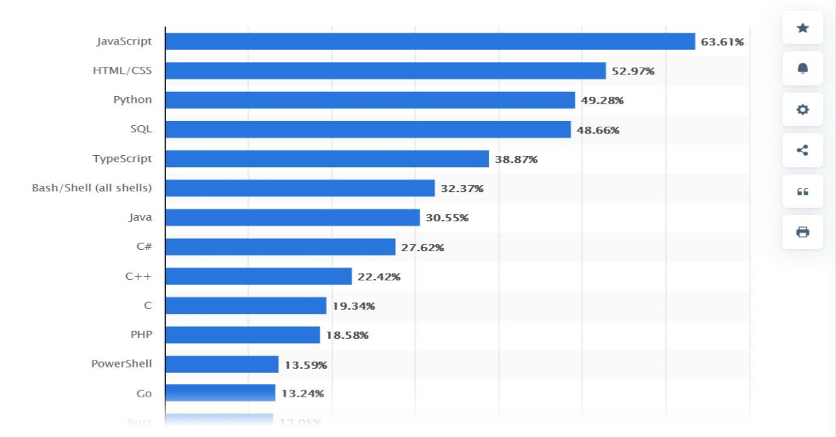 لغات البرمجة الأكثر استخداماً من موقع Statista