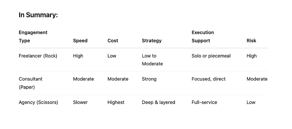 Table comparing freelancers, consultants, and agencies on speed, cost, strategy, execution support, and risk. Text header: In Summary.