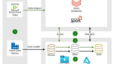 Batch & Stream Pipeline Integration Model