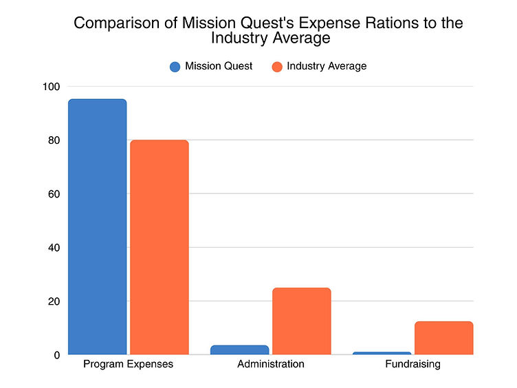2024 Comparison of Mission Quest's Expense Rations to the Industry Average.jpg