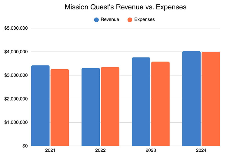 2024 Mission Quest's Revenue vs. Expenses.jpg